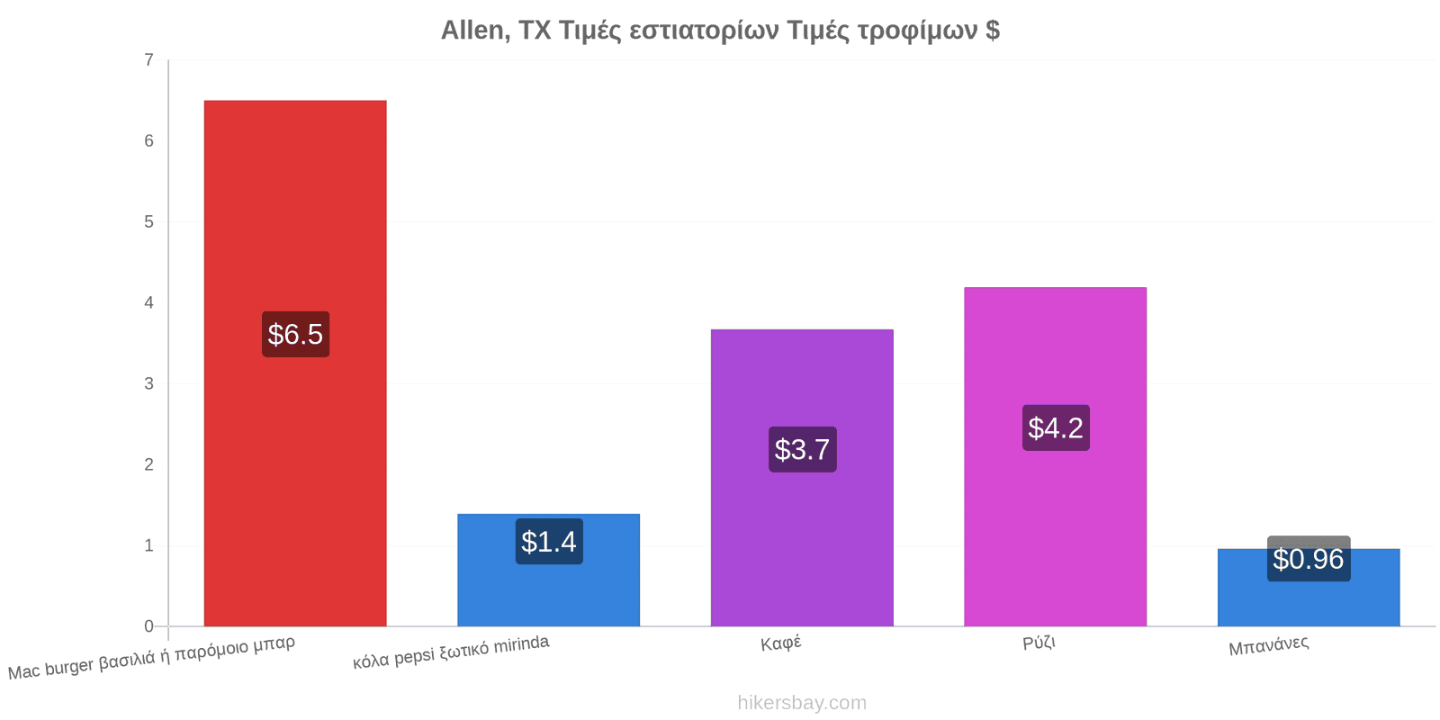 Allen, TX αλλαγές τιμών hikersbay.com