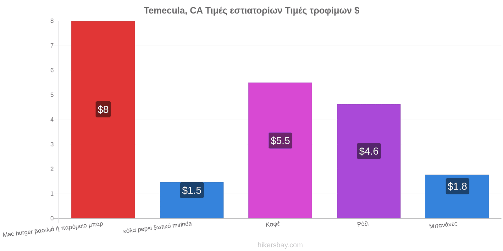 Temecula, CA αλλαγές τιμών hikersbay.com