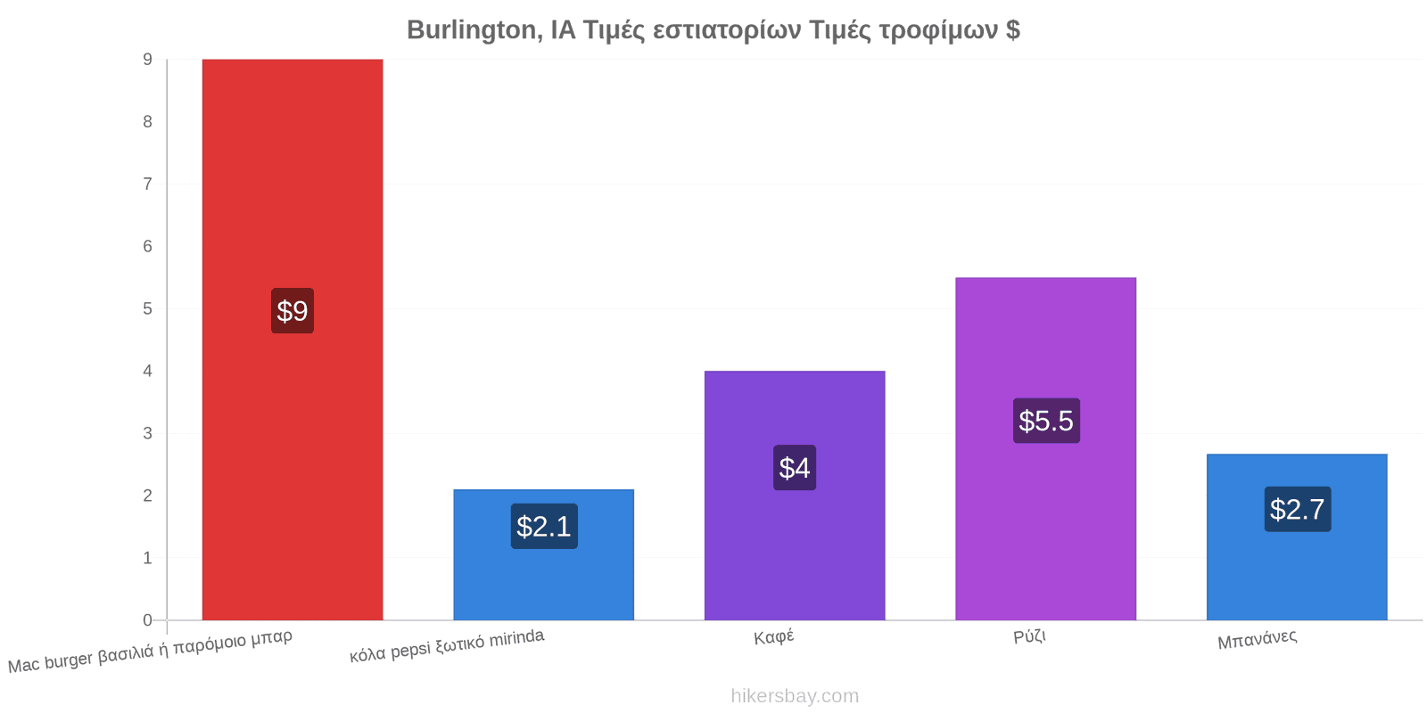 Burlington, IA αλλαγές τιμών hikersbay.com