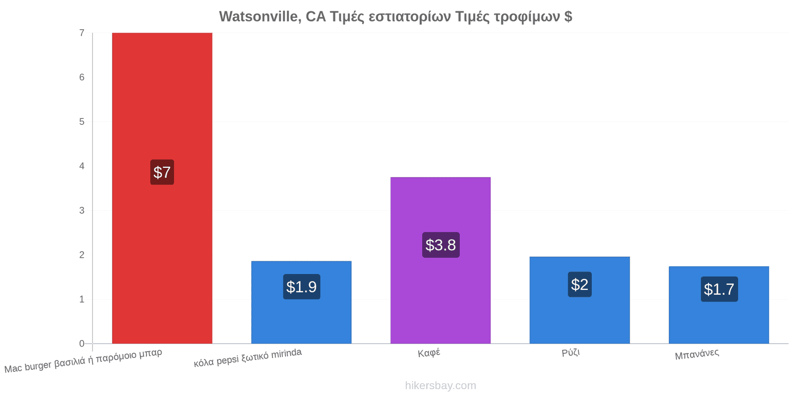 Watsonville, CA αλλαγές τιμών hikersbay.com