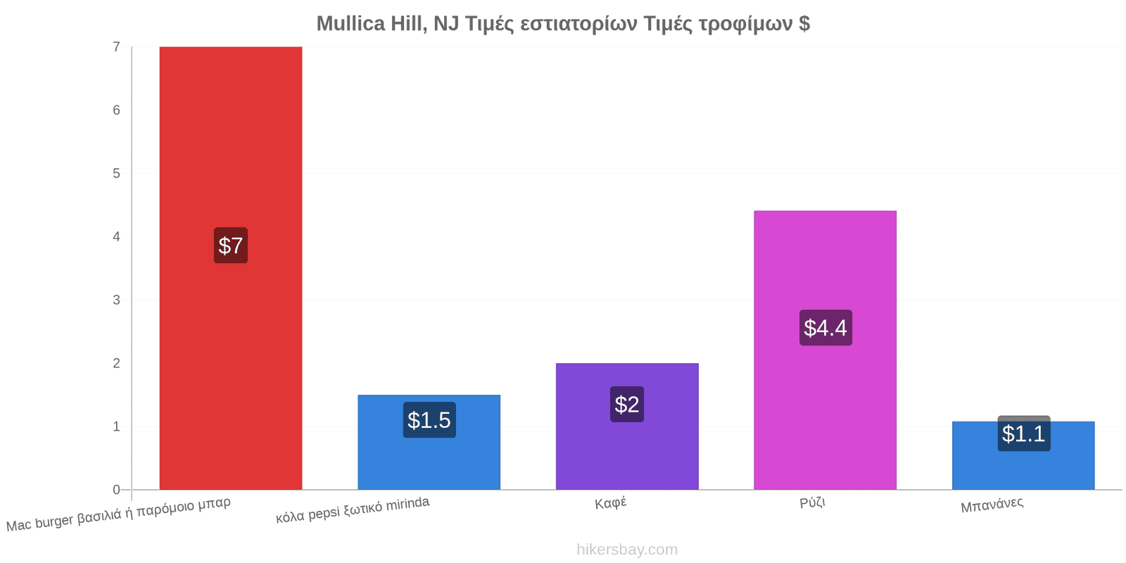 Mullica Hill, NJ αλλαγές τιμών hikersbay.com