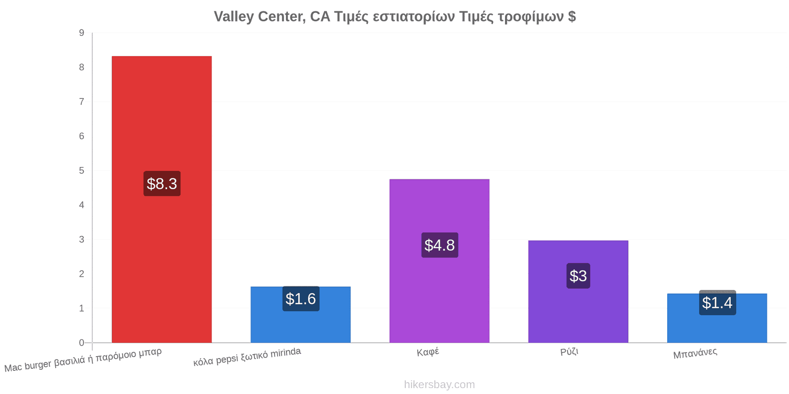 Valley Center, CA αλλαγές τιμών hikersbay.com