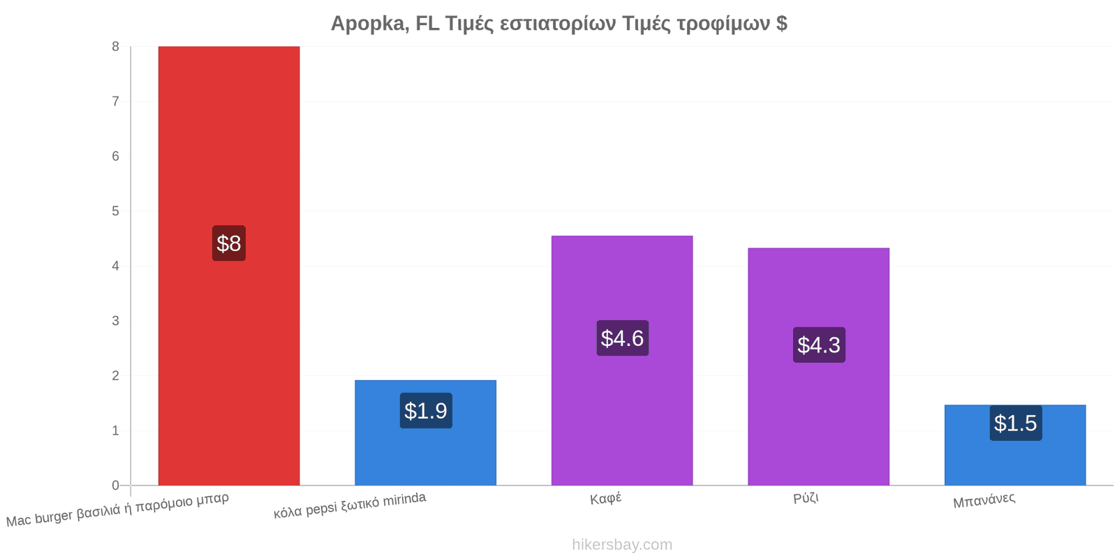 Apopka, FL αλλαγές τιμών hikersbay.com