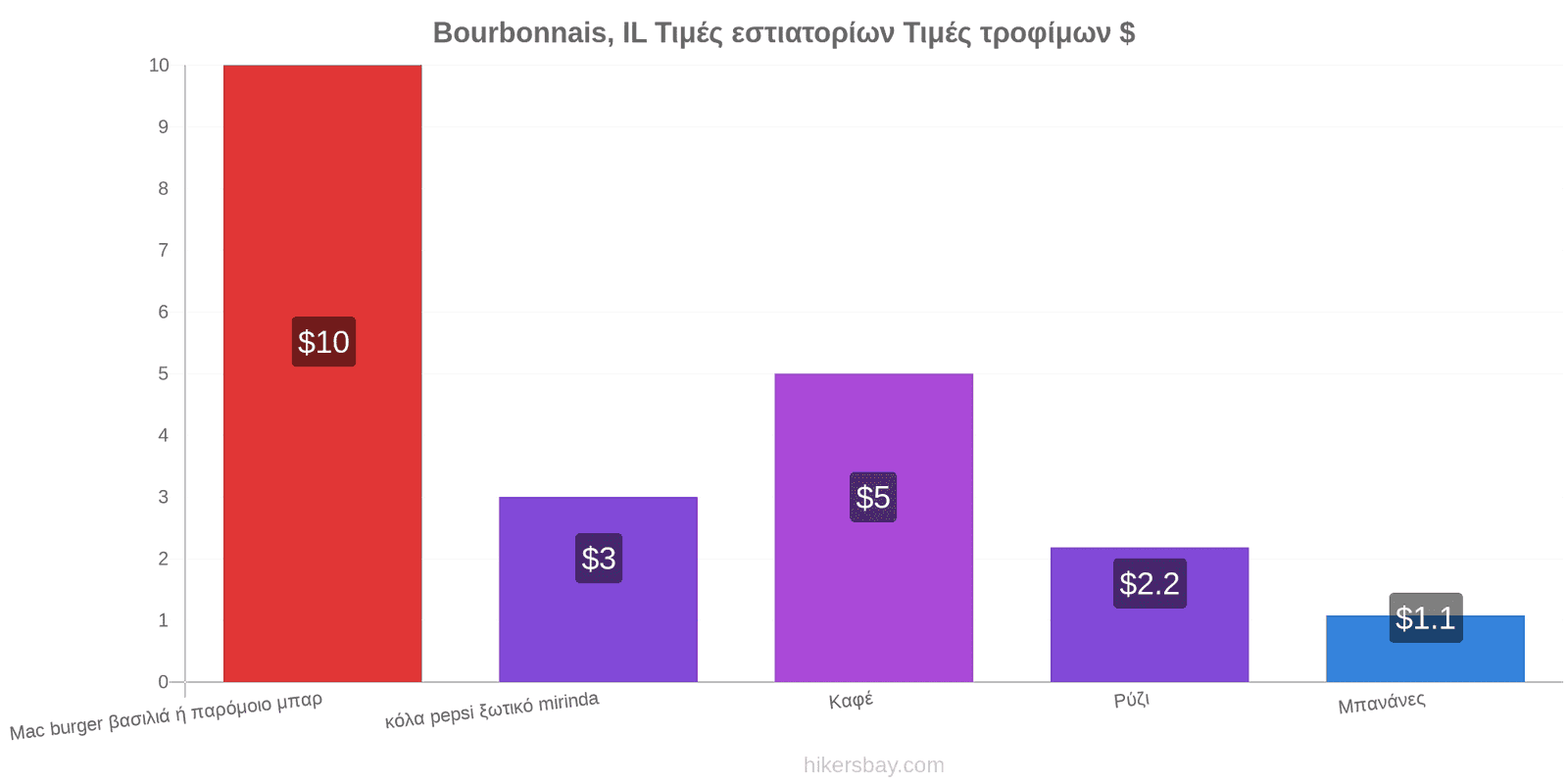 Bourbonnais, IL αλλαγές τιμών hikersbay.com