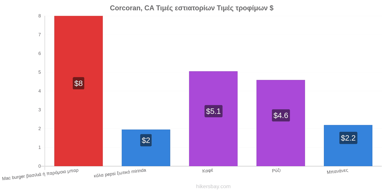 Corcoran, CA αλλαγές τιμών hikersbay.com