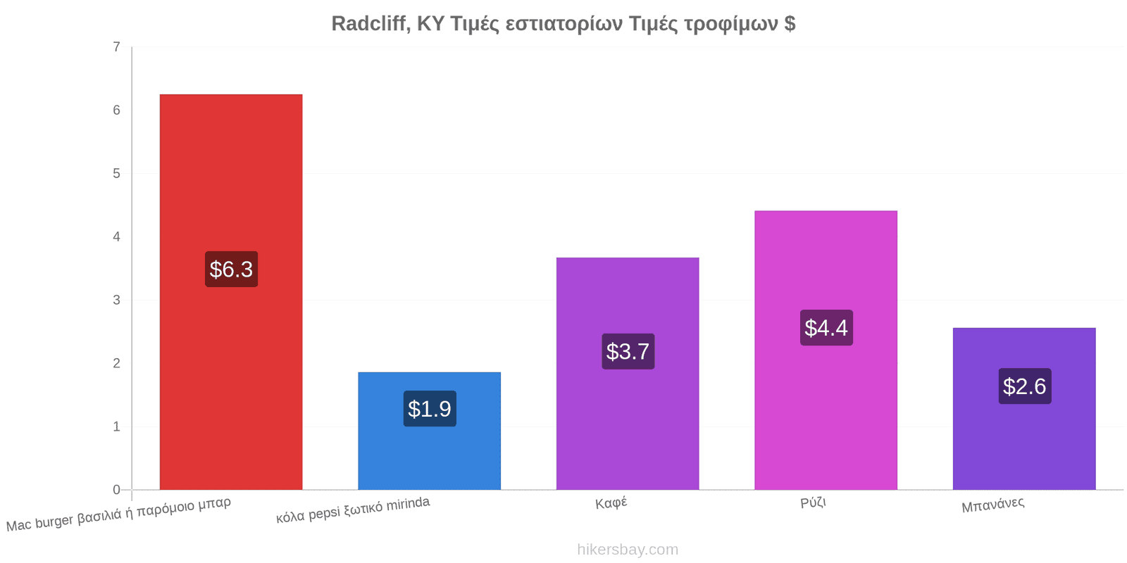 Radcliff, KY αλλαγές τιμών hikersbay.com