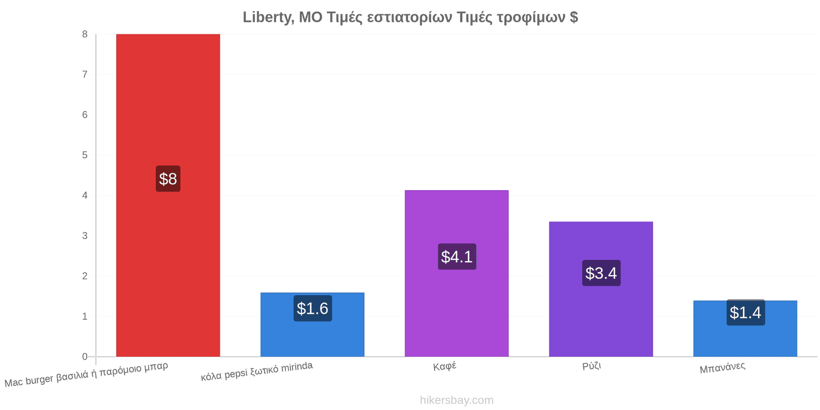 Liberty, MO αλλαγές τιμών hikersbay.com