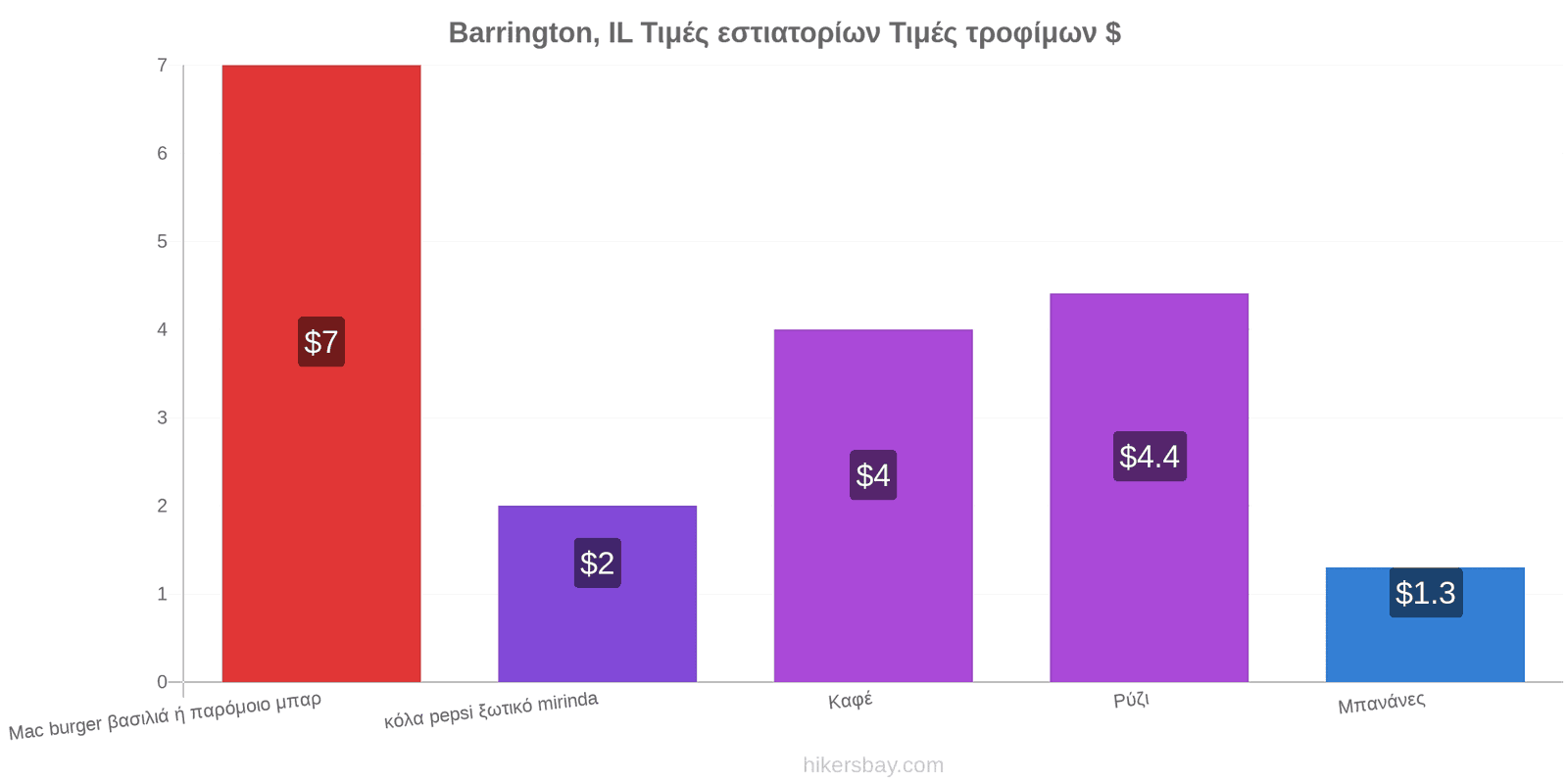 Barrington, IL αλλαγές τιμών hikersbay.com