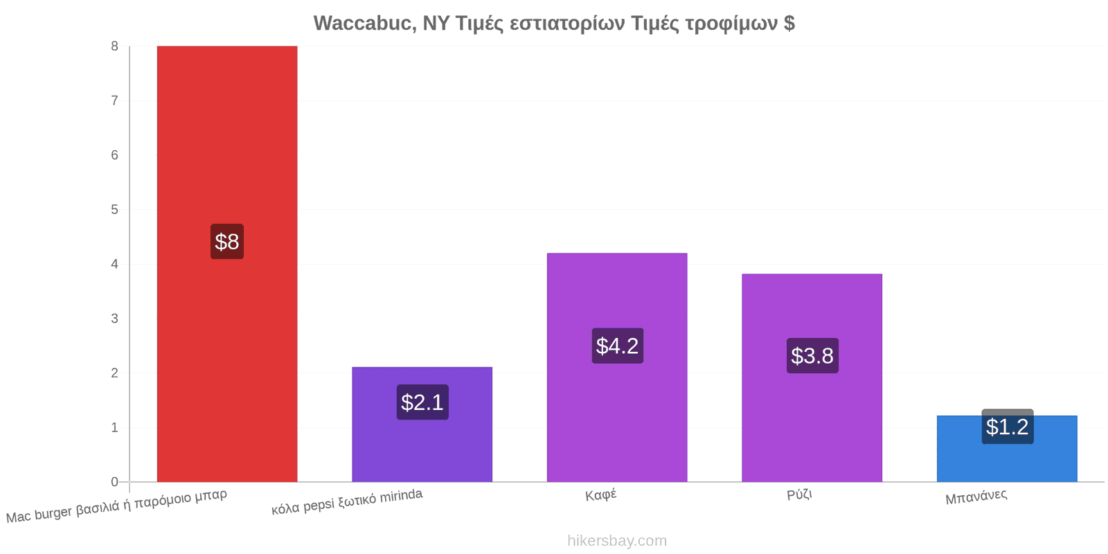 Waccabuc, NY αλλαγές τιμών hikersbay.com