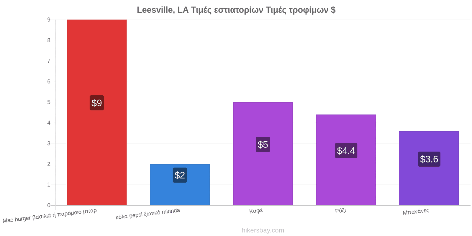 Leesville, LA αλλαγές τιμών hikersbay.com