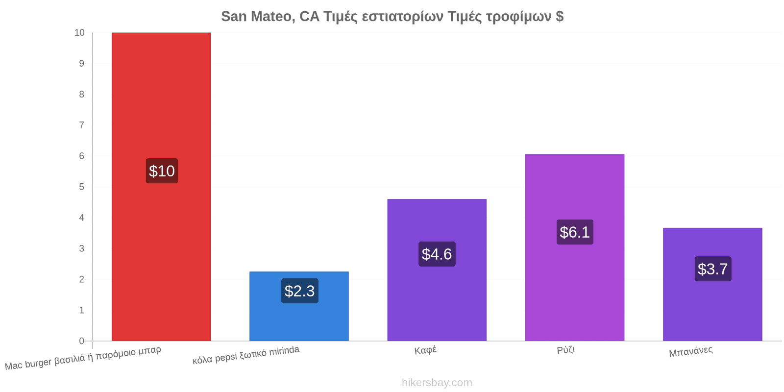 San Mateo, CA αλλαγές τιμών hikersbay.com