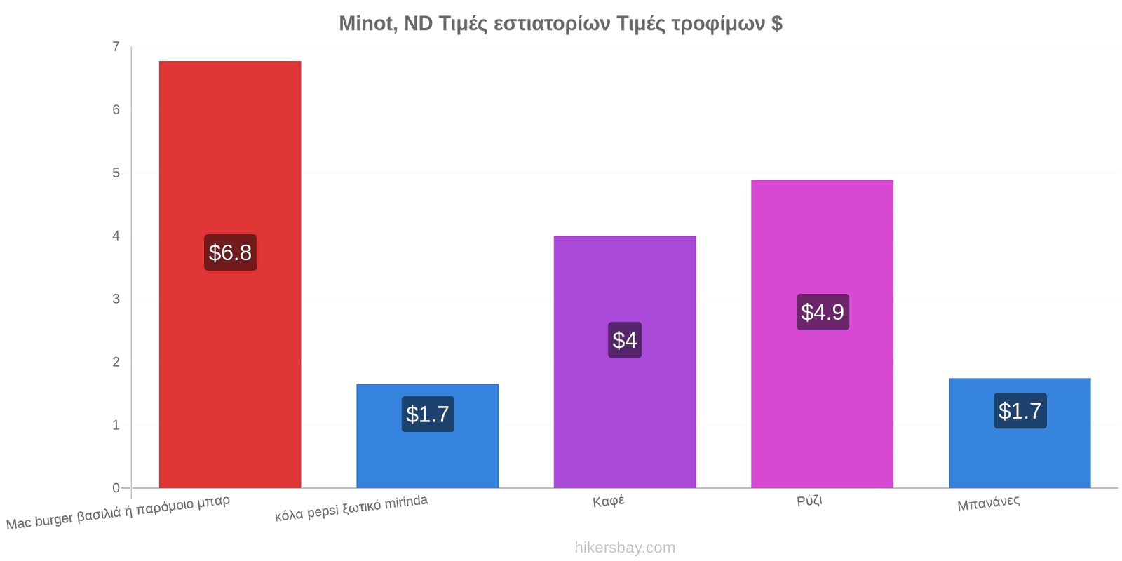 Minot, ND αλλαγές τιμών hikersbay.com