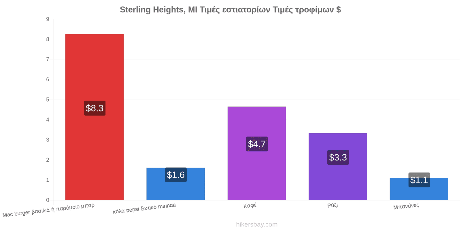 Sterling Heights, MI αλλαγές τιμών hikersbay.com