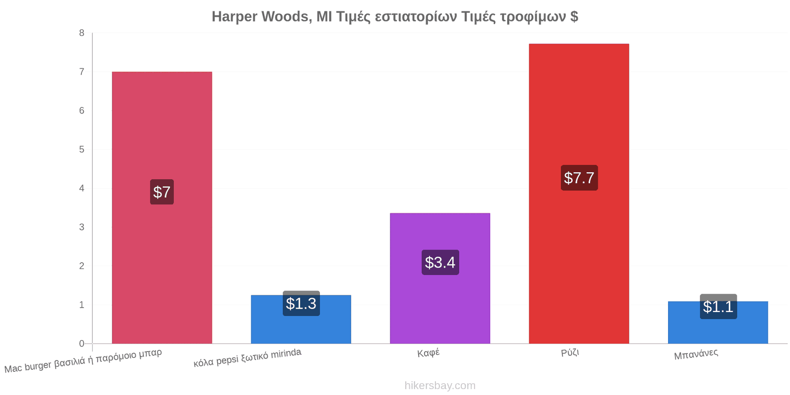 Harper Woods, MI αλλαγές τιμών hikersbay.com