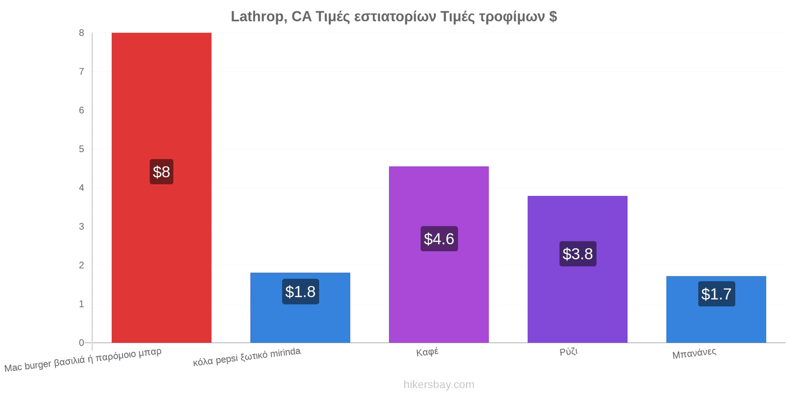 Lathrop, CA αλλαγές τιμών hikersbay.com