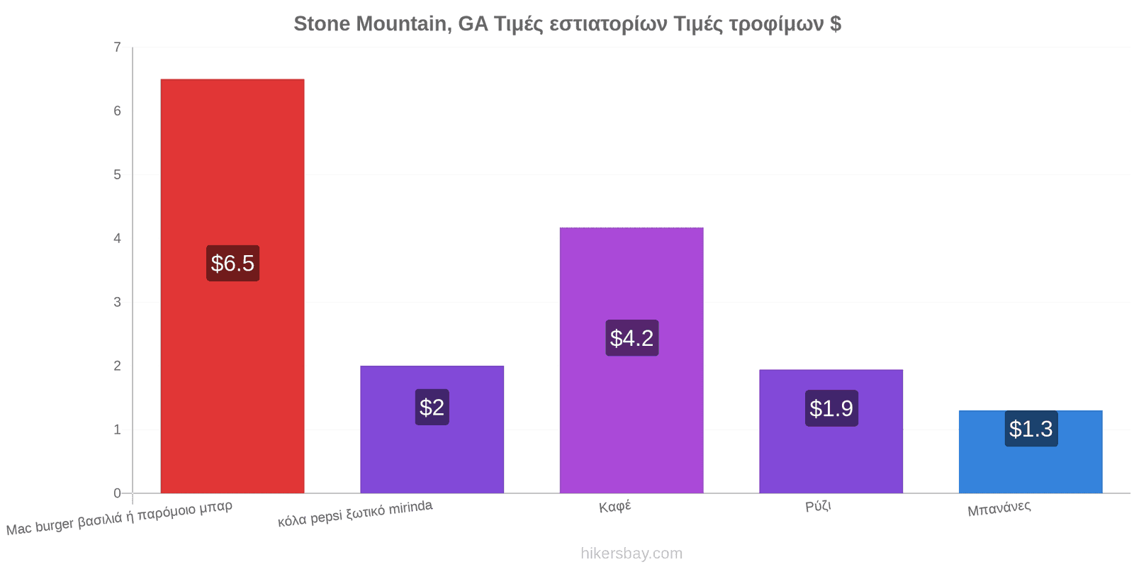 Stone Mountain, GA αλλαγές τιμών hikersbay.com