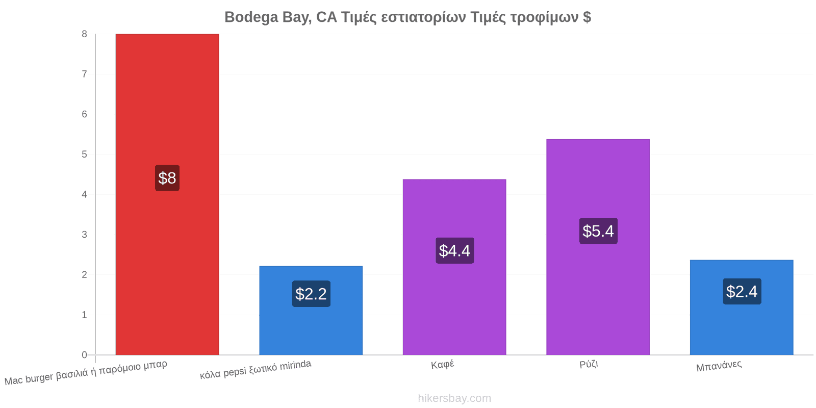 Bodega Bay, CA αλλαγές τιμών hikersbay.com