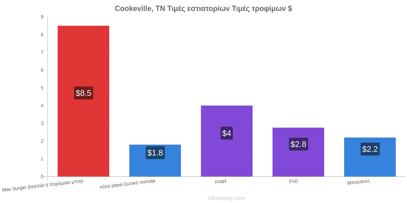 Cookeville, TN αλλαγές τιμών hikersbay.com