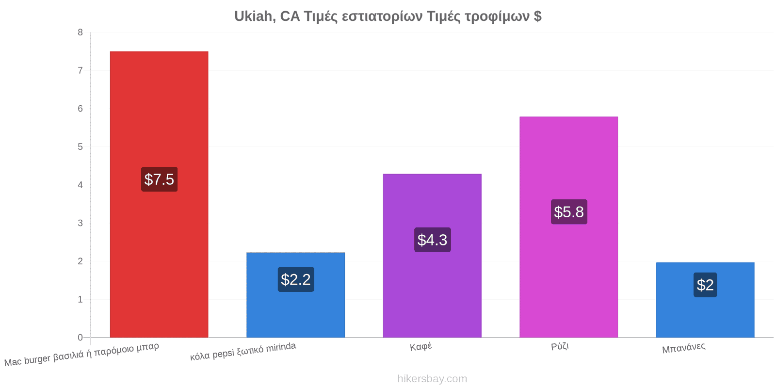 Ukiah, CA αλλαγές τιμών hikersbay.com