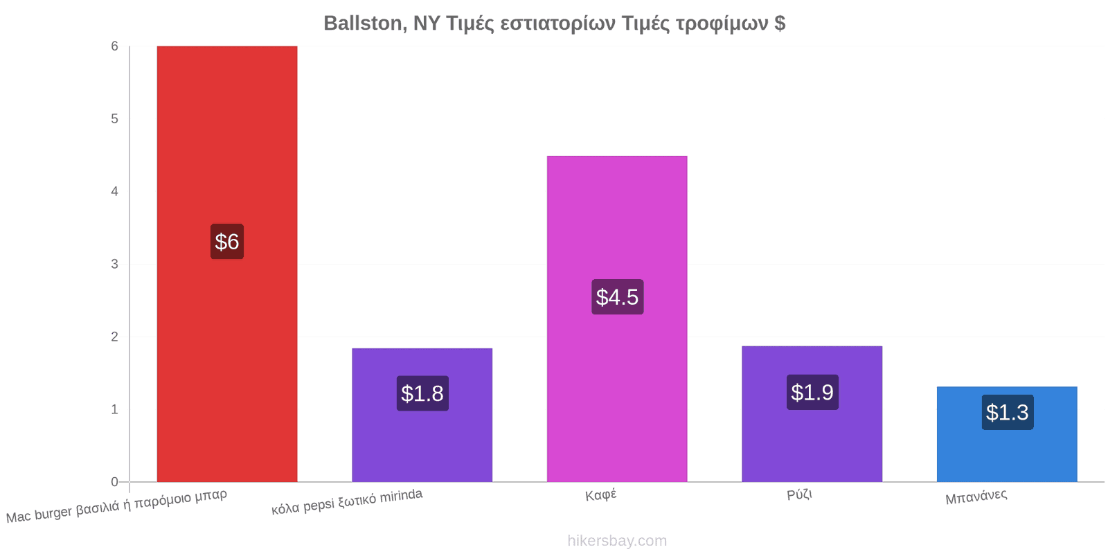 Ballston, NY αλλαγές τιμών hikersbay.com