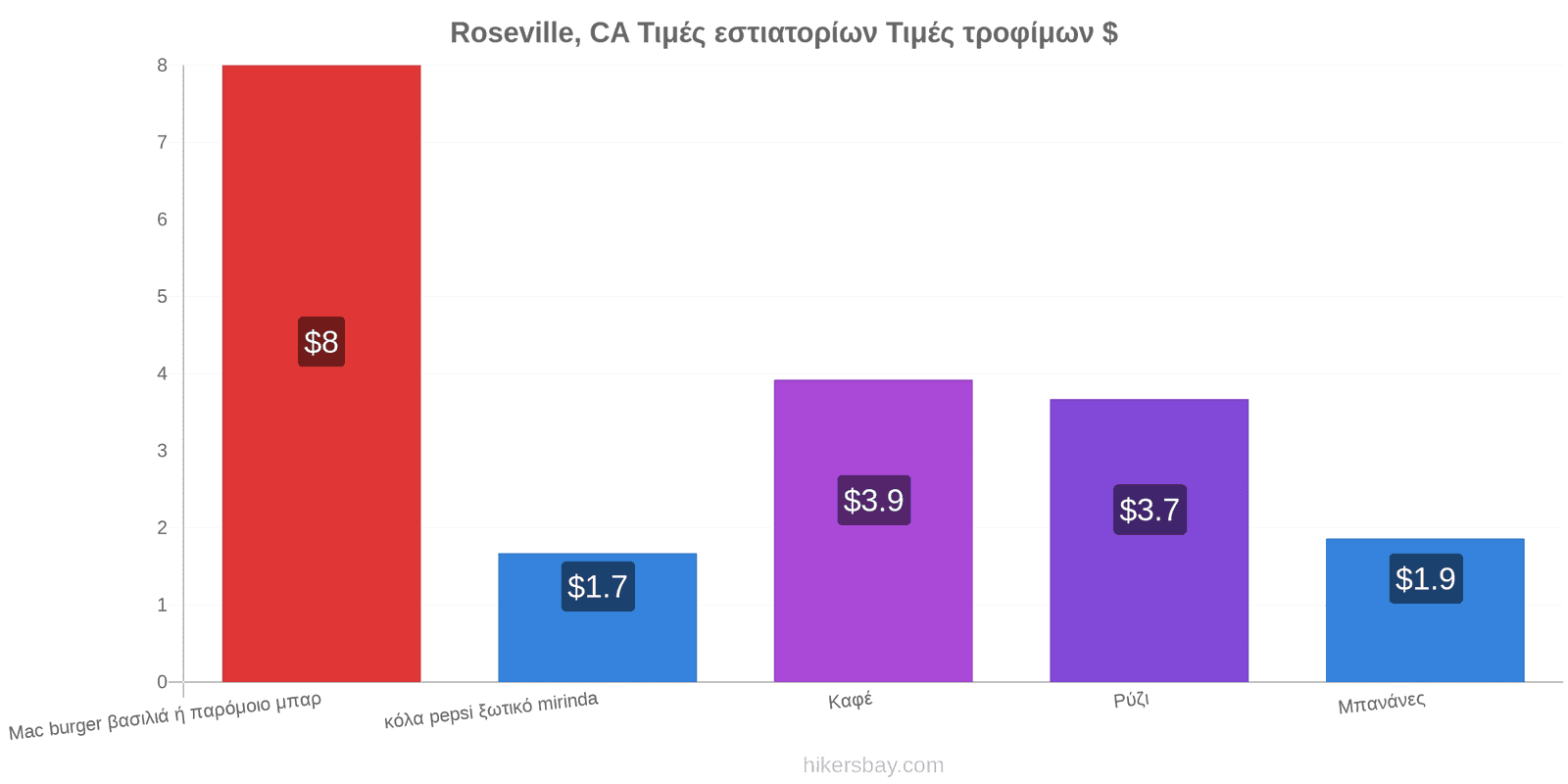 Roseville, CA αλλαγές τιμών hikersbay.com