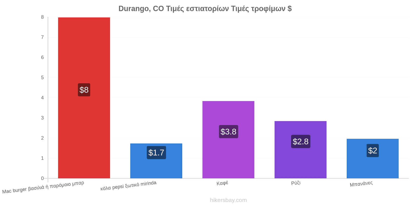 Durango, CO αλλαγές τιμών hikersbay.com