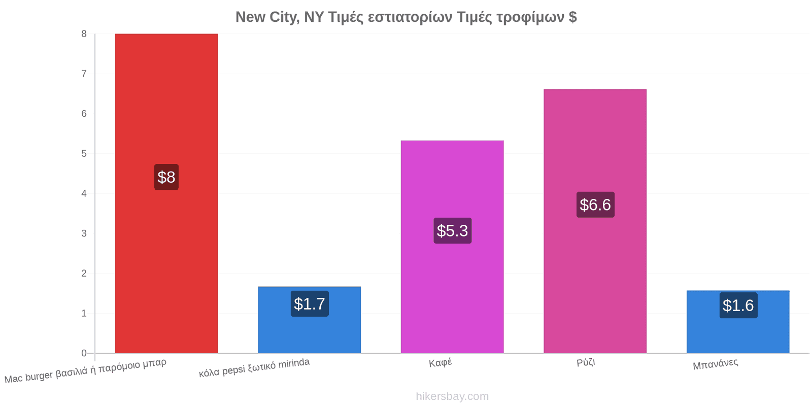 New City, NY αλλαγές τιμών hikersbay.com