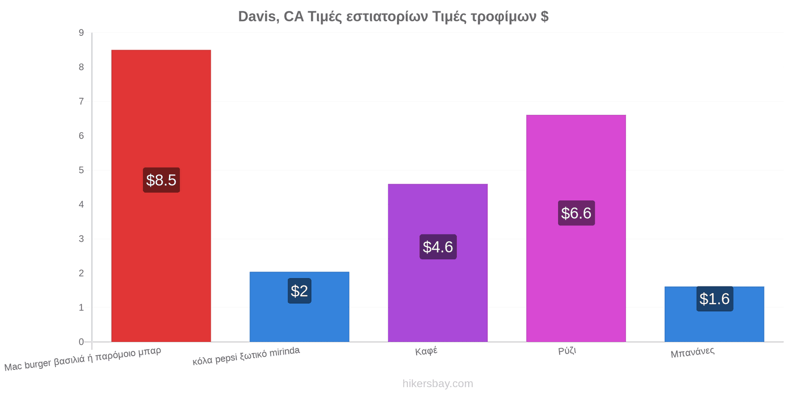 Davis, CA αλλαγές τιμών hikersbay.com