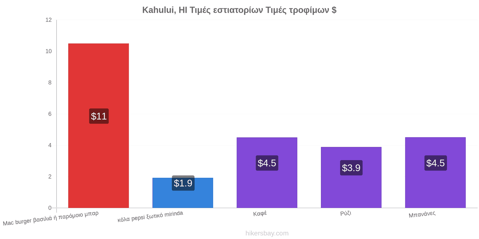 Kahului, HI αλλαγές τιμών hikersbay.com