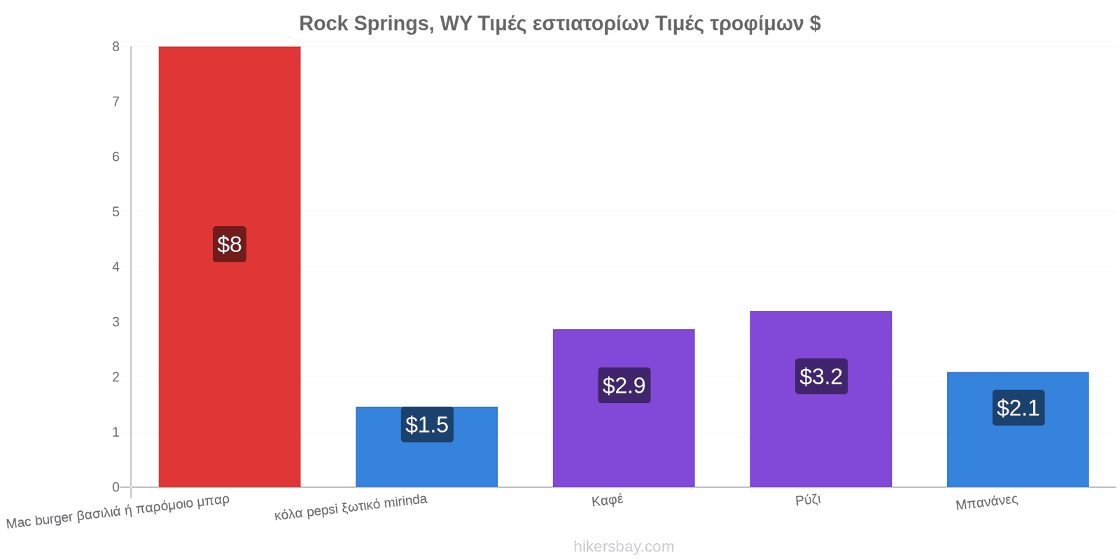 Rock Springs, WY αλλαγές τιμών hikersbay.com