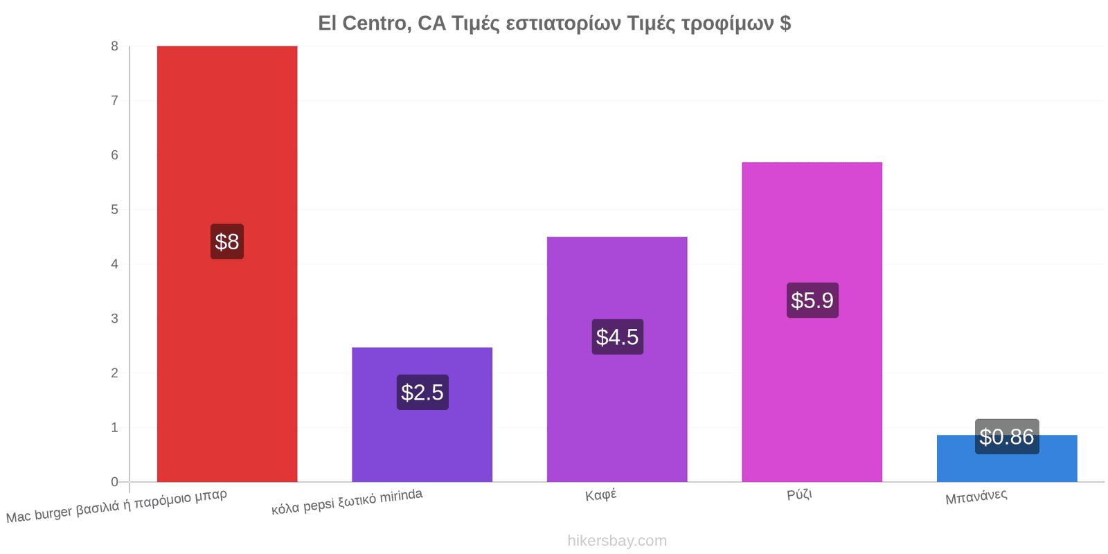 El Centro, CA αλλαγές τιμών hikersbay.com