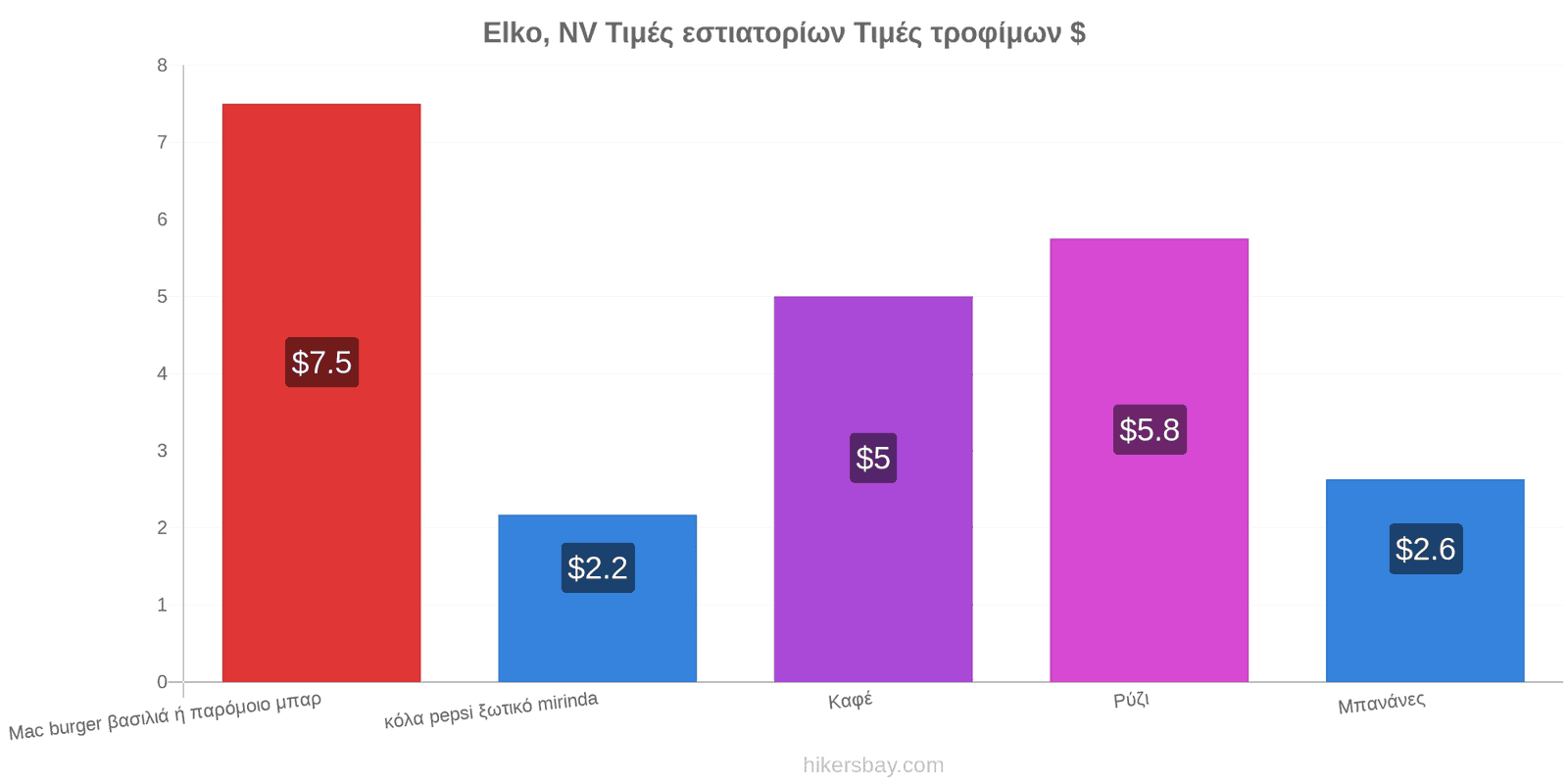 Elko, NV αλλαγές τιμών hikersbay.com