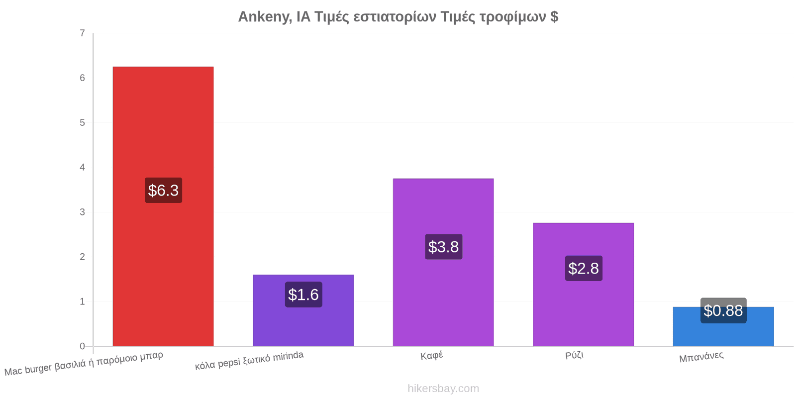 Ankeny, IA αλλαγές τιμών hikersbay.com