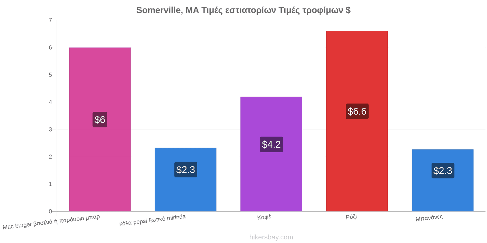 Somerville, MA αλλαγές τιμών hikersbay.com