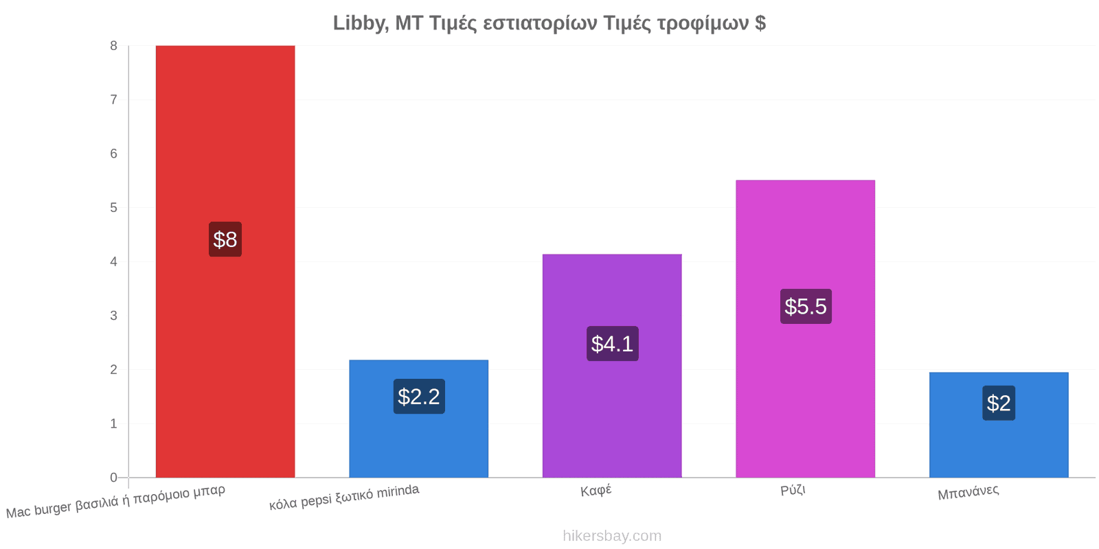 Libby, MT αλλαγές τιμών hikersbay.com