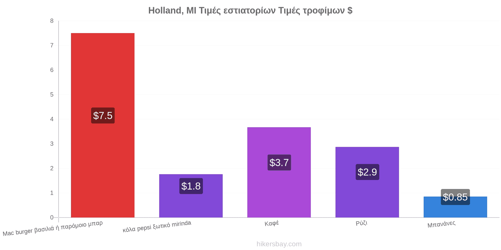 Holland, MI αλλαγές τιμών hikersbay.com