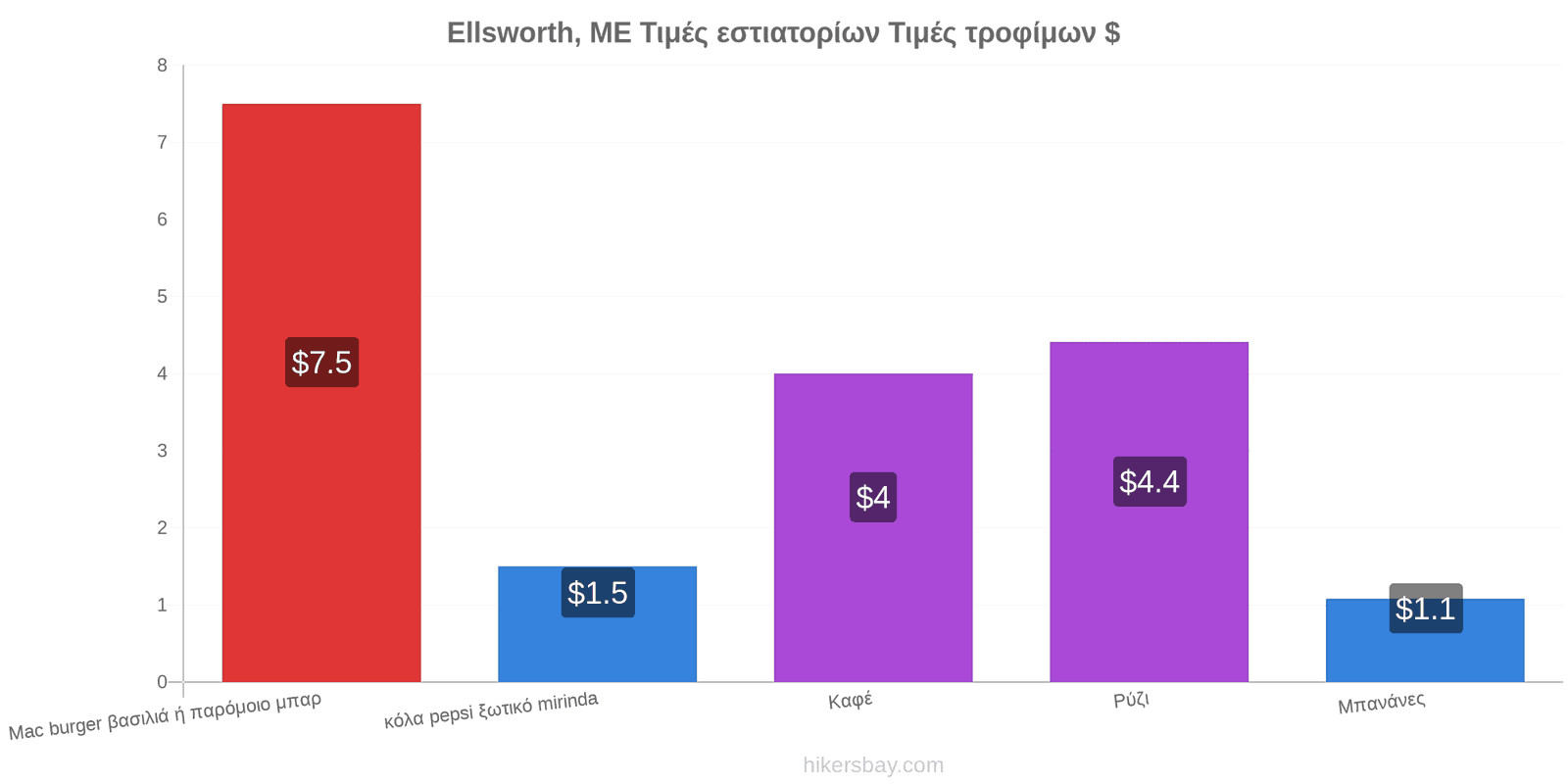 Ellsworth, ME αλλαγές τιμών hikersbay.com