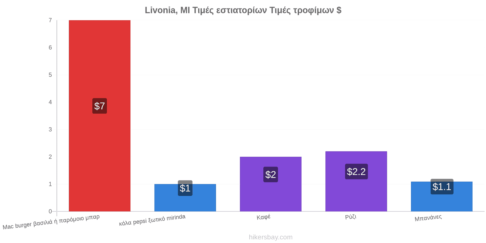 Livonia, MI αλλαγές τιμών hikersbay.com