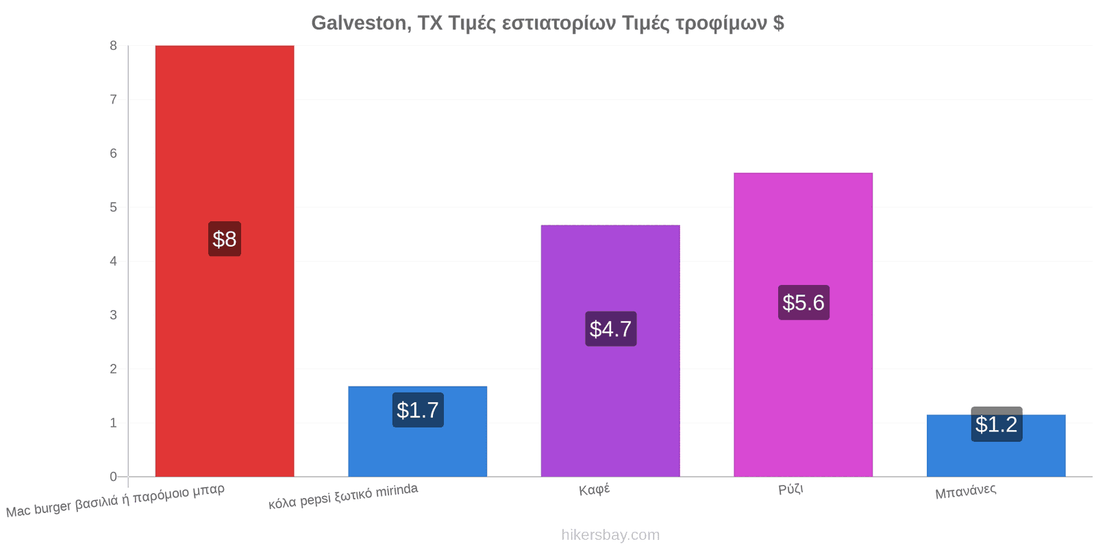 Galveston, TX αλλαγές τιμών hikersbay.com