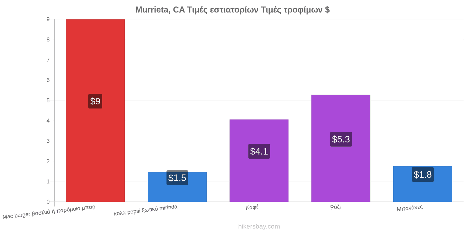 Murrieta, CA αλλαγές τιμών hikersbay.com