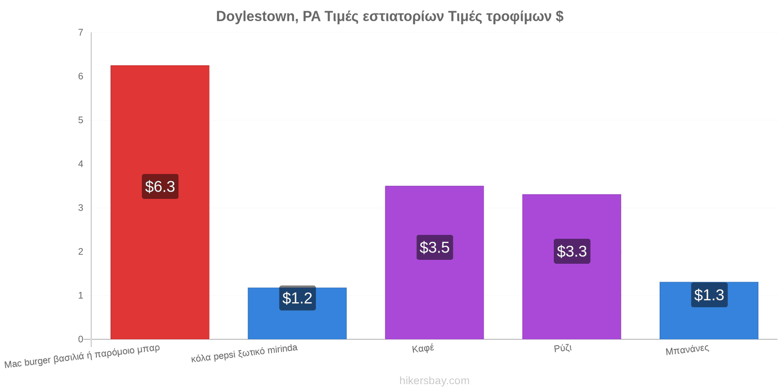 Doylestown, PA αλλαγές τιμών hikersbay.com