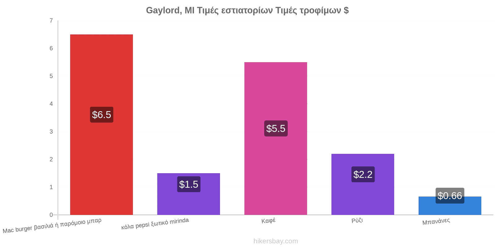 Gaylord, MI αλλαγές τιμών hikersbay.com