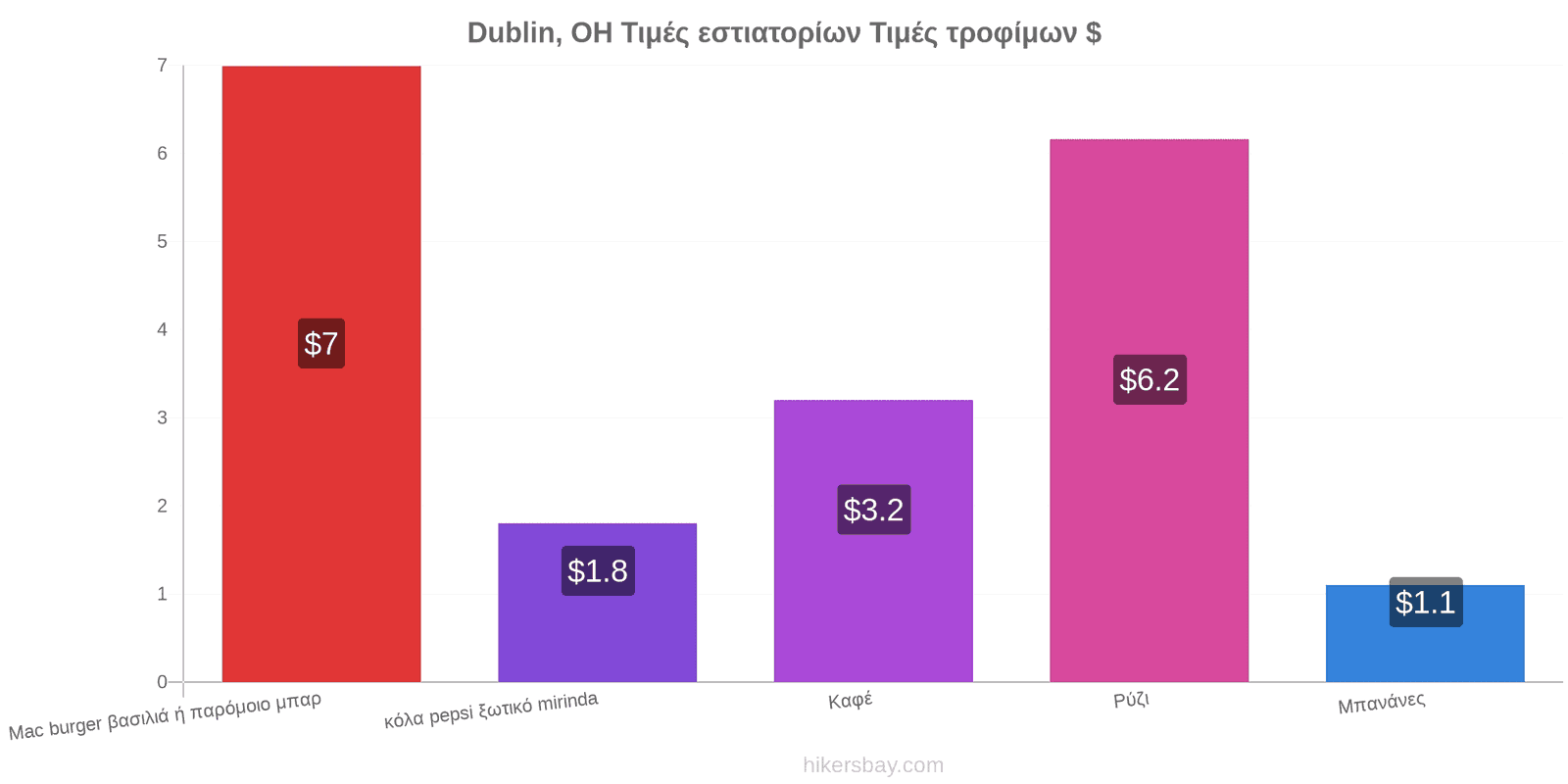 Dublin, OH αλλαγές τιμών hikersbay.com