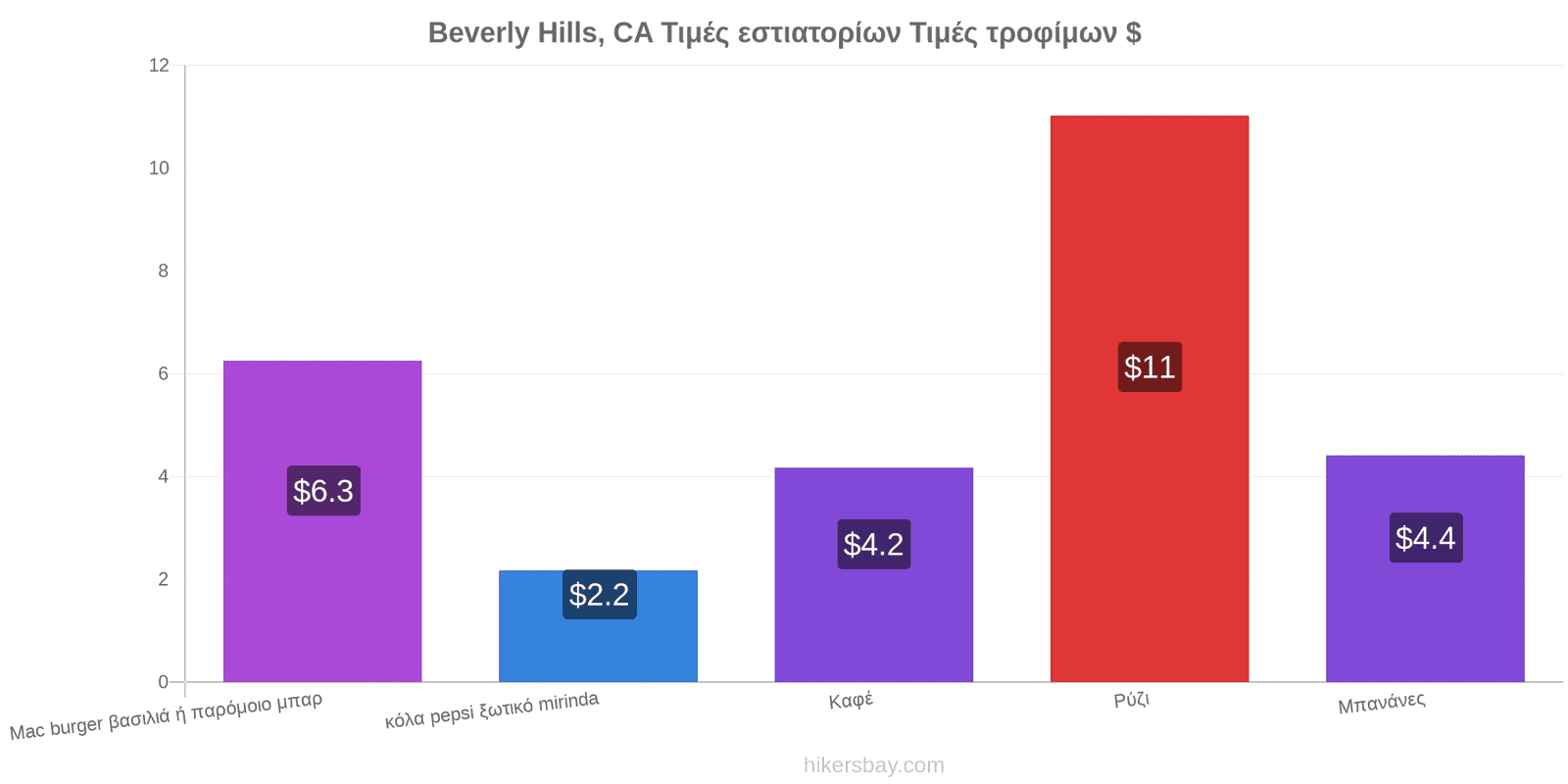 Beverly Hills, CA αλλαγές τιμών hikersbay.com