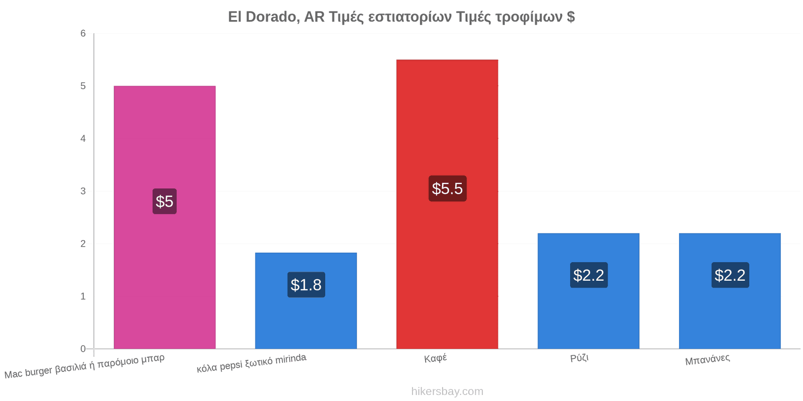 El Dorado, AR αλλαγές τιμών hikersbay.com