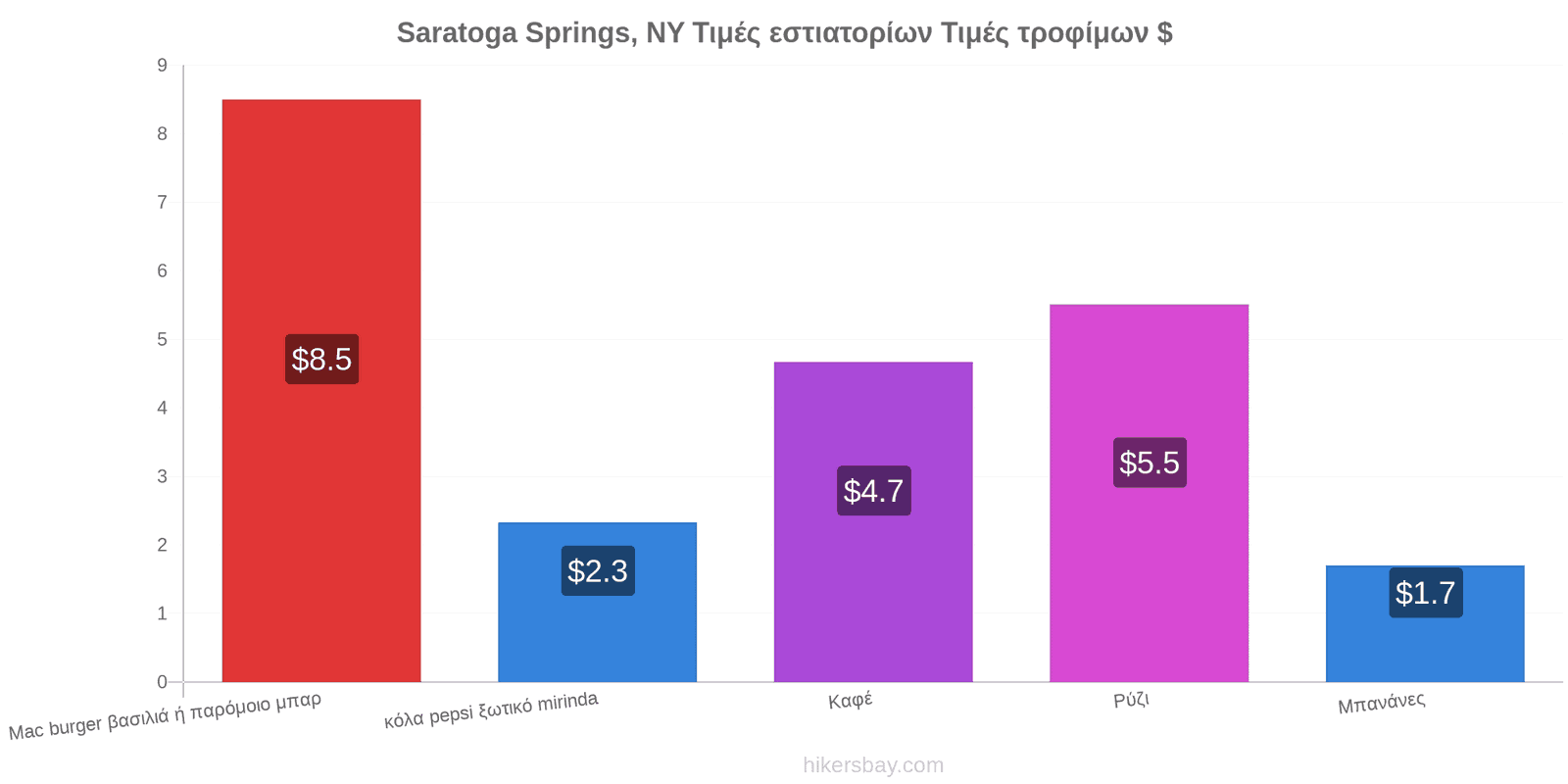 Saratoga Springs, NY αλλαγές τιμών hikersbay.com