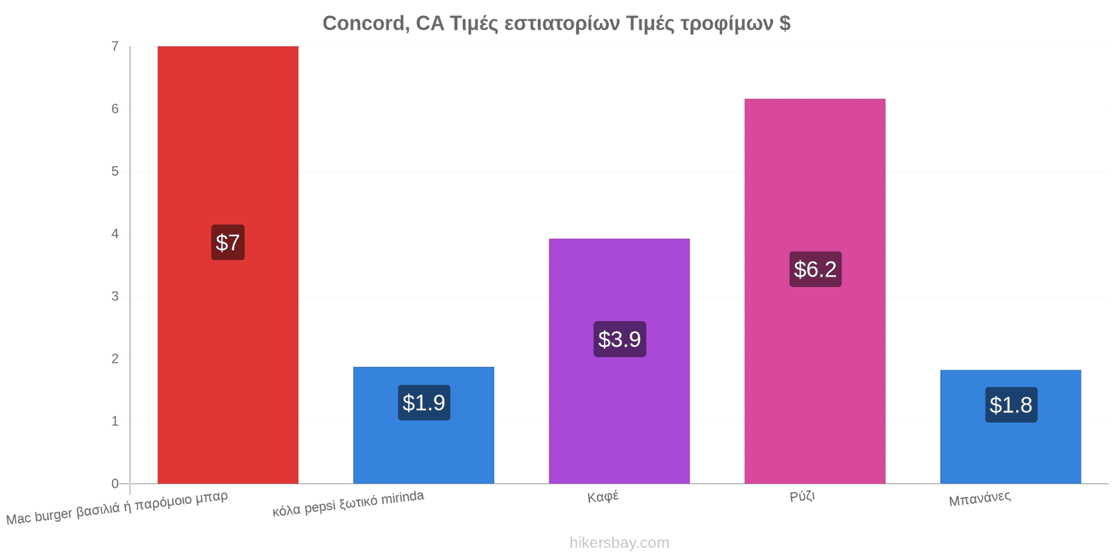 Concord, CA αλλαγές τιμών hikersbay.com