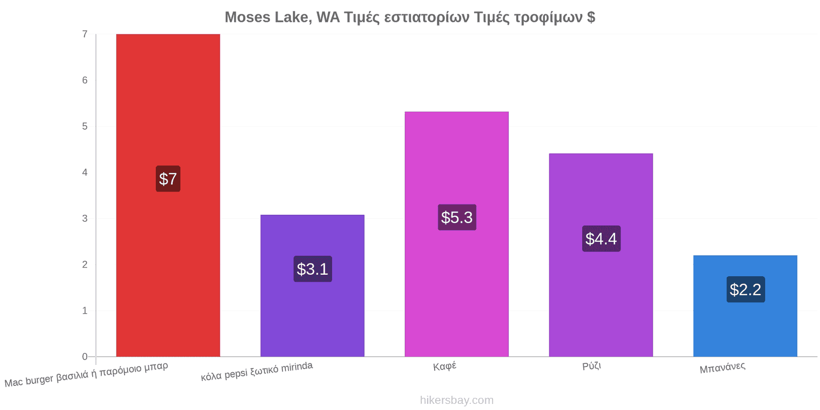 Moses Lake, WA αλλαγές τιμών hikersbay.com