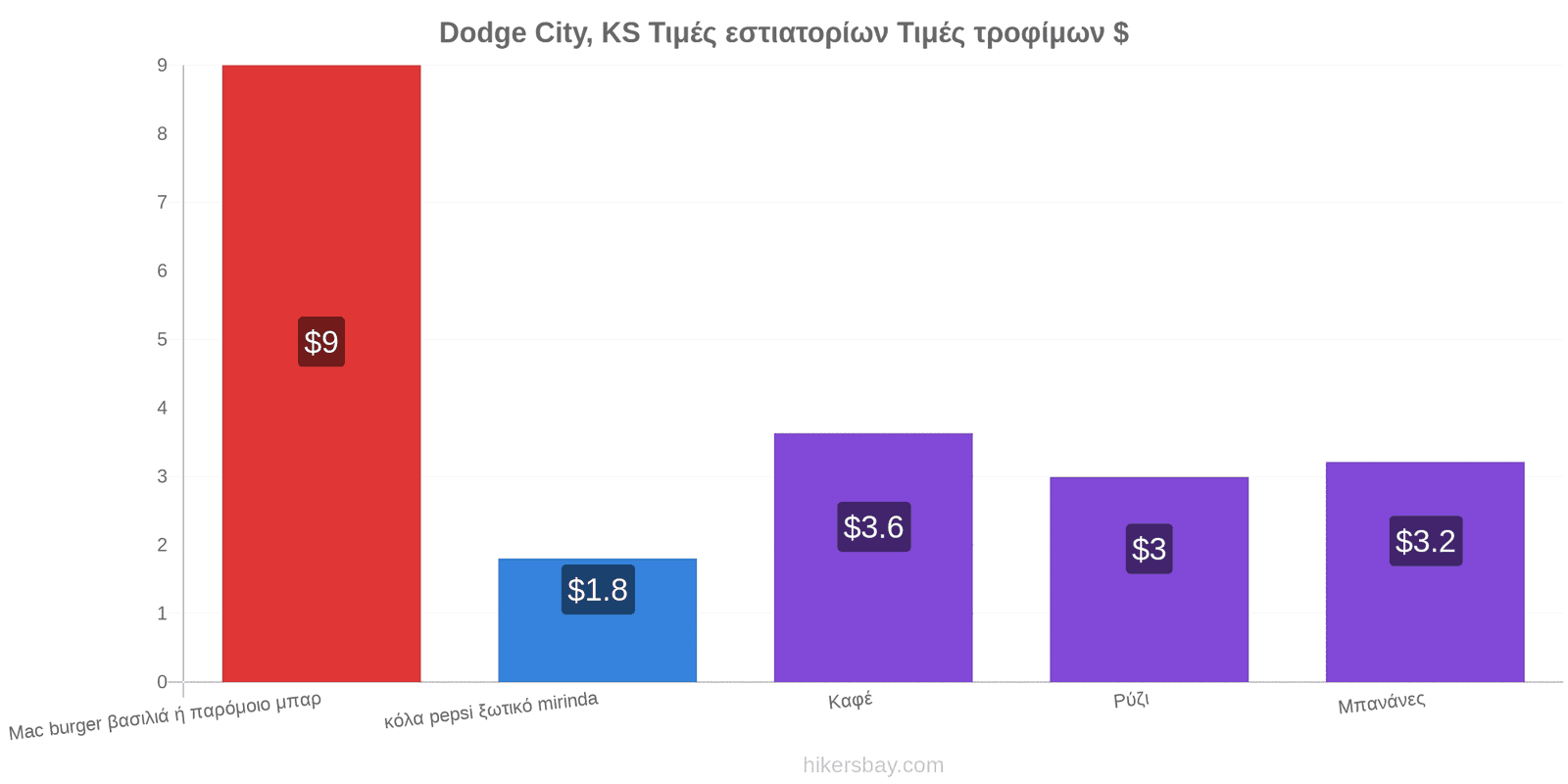 Dodge City, KS αλλαγές τιμών hikersbay.com