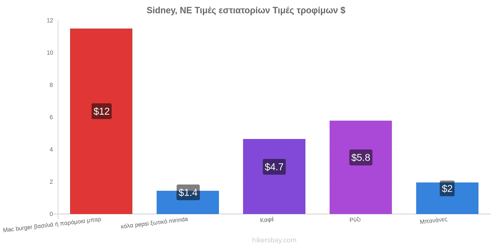 Sidney, NE αλλαγές τιμών hikersbay.com